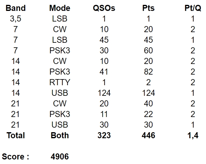 WFD2024 Score VE2CQ