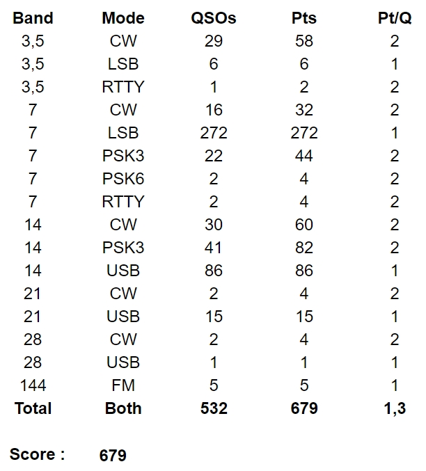 WFD2025 Score VE2CQ